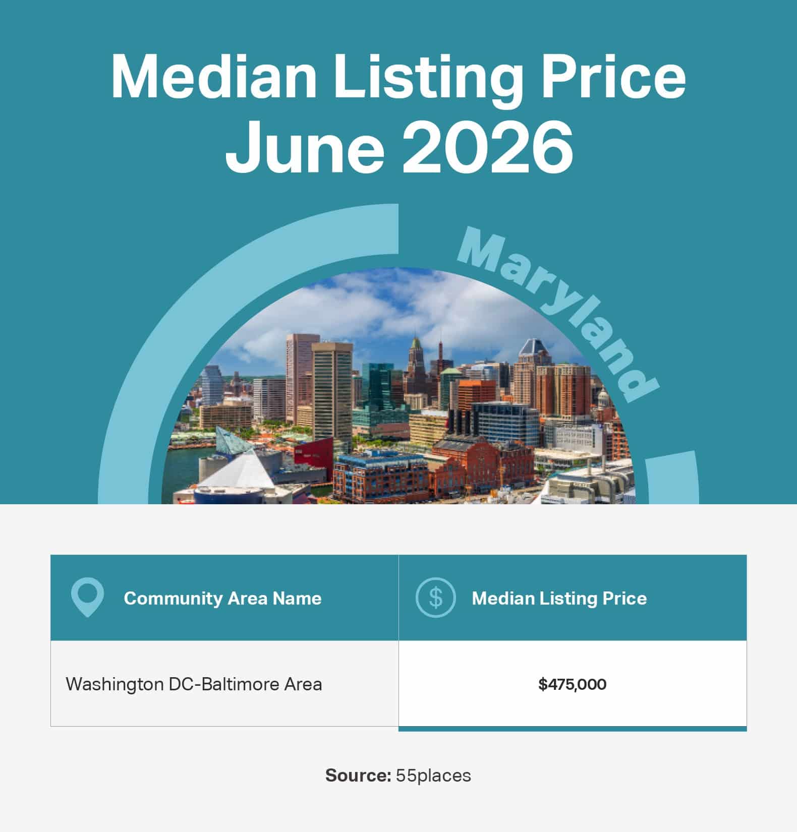 Infographic of the June 2026 median listing price in 55+ communities in large markets in Maryland.