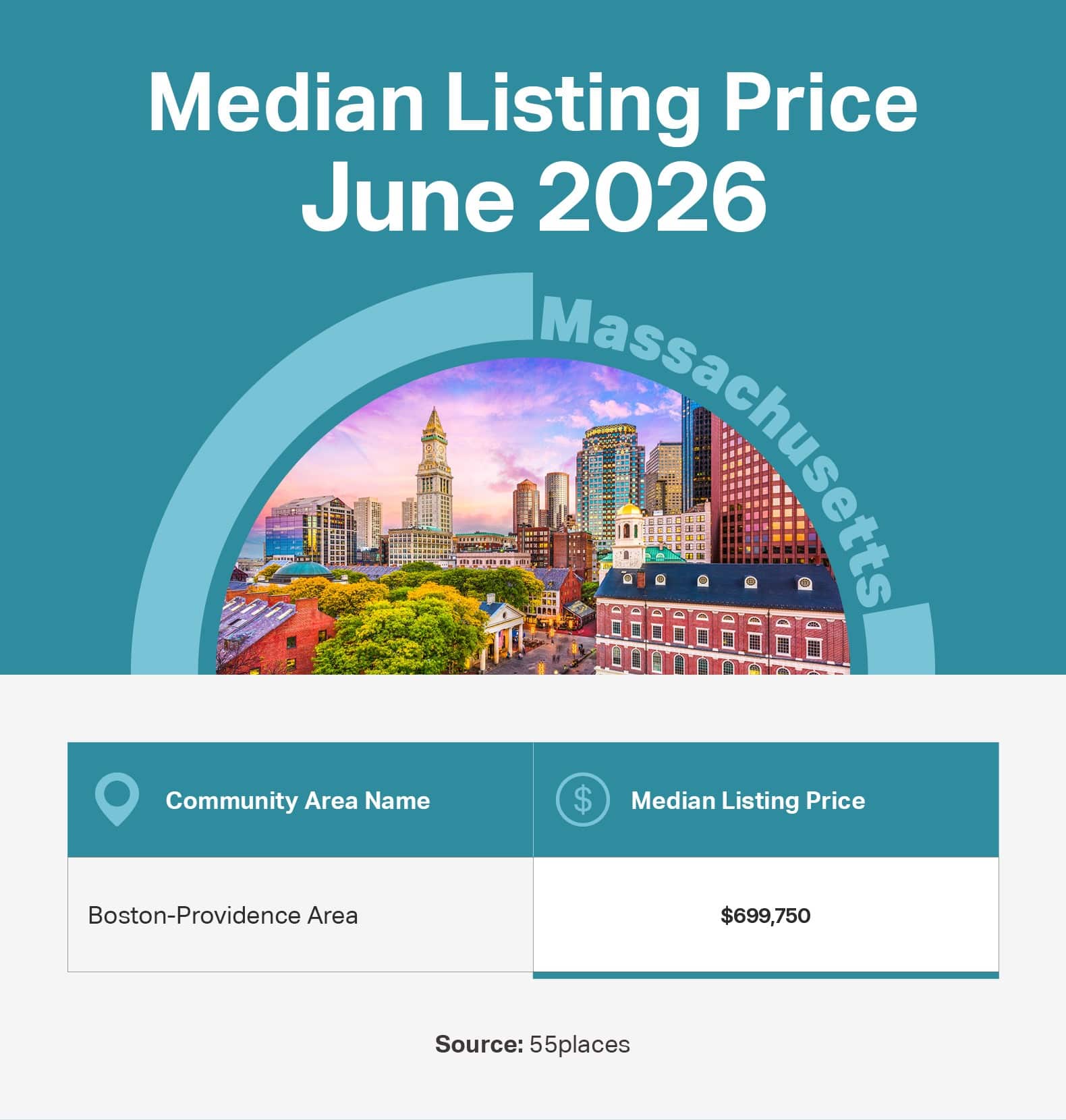 Infographic of the June 2026 median listing price in 55+ communities in large markets in Massachusetts.