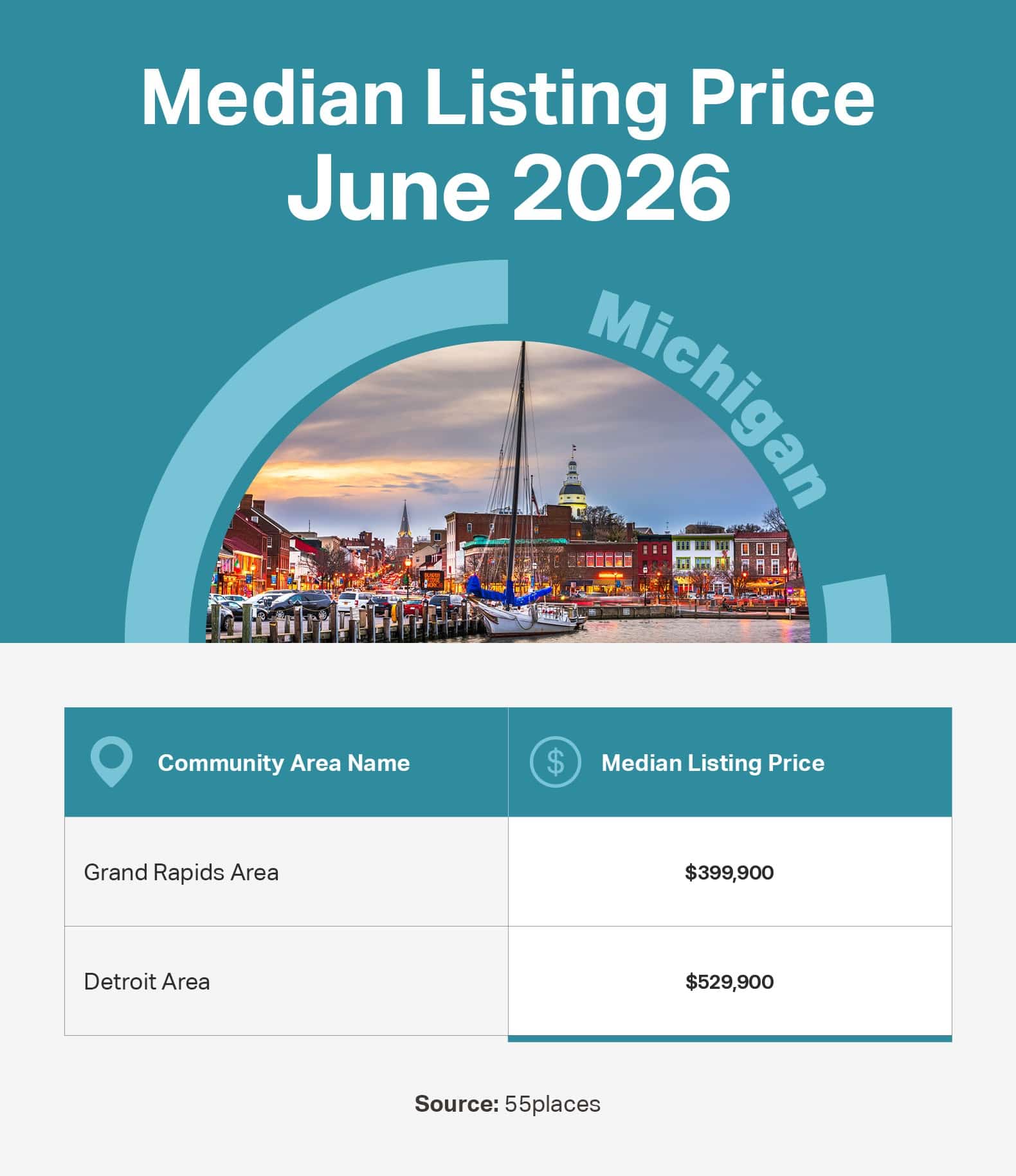 Infographic of the June 2026 median listing price in 55+ communities in large markets in Michigan.