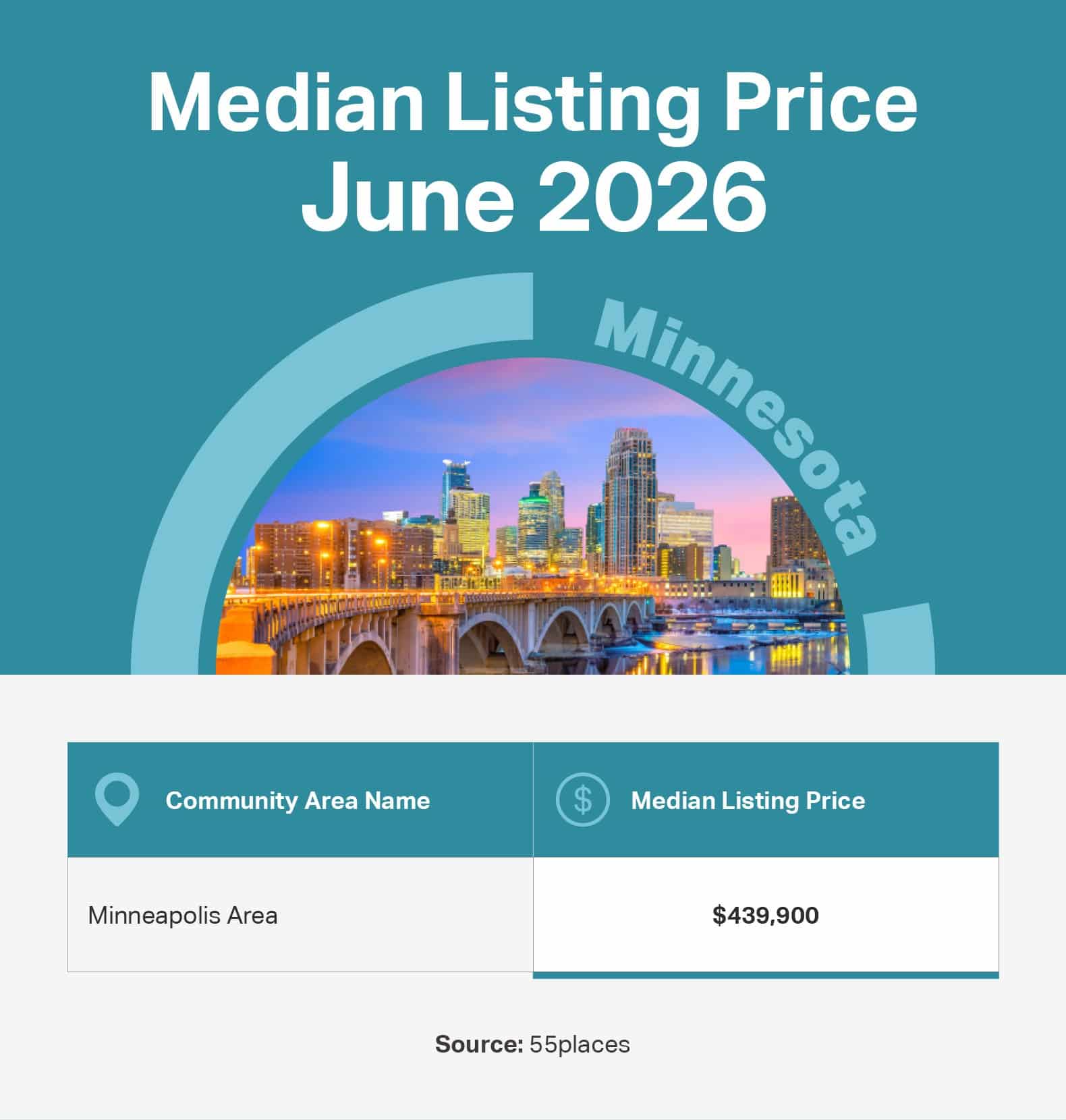 Infographic of the June 2026 median listing price in 55+ communities in large markets in Minnesota.