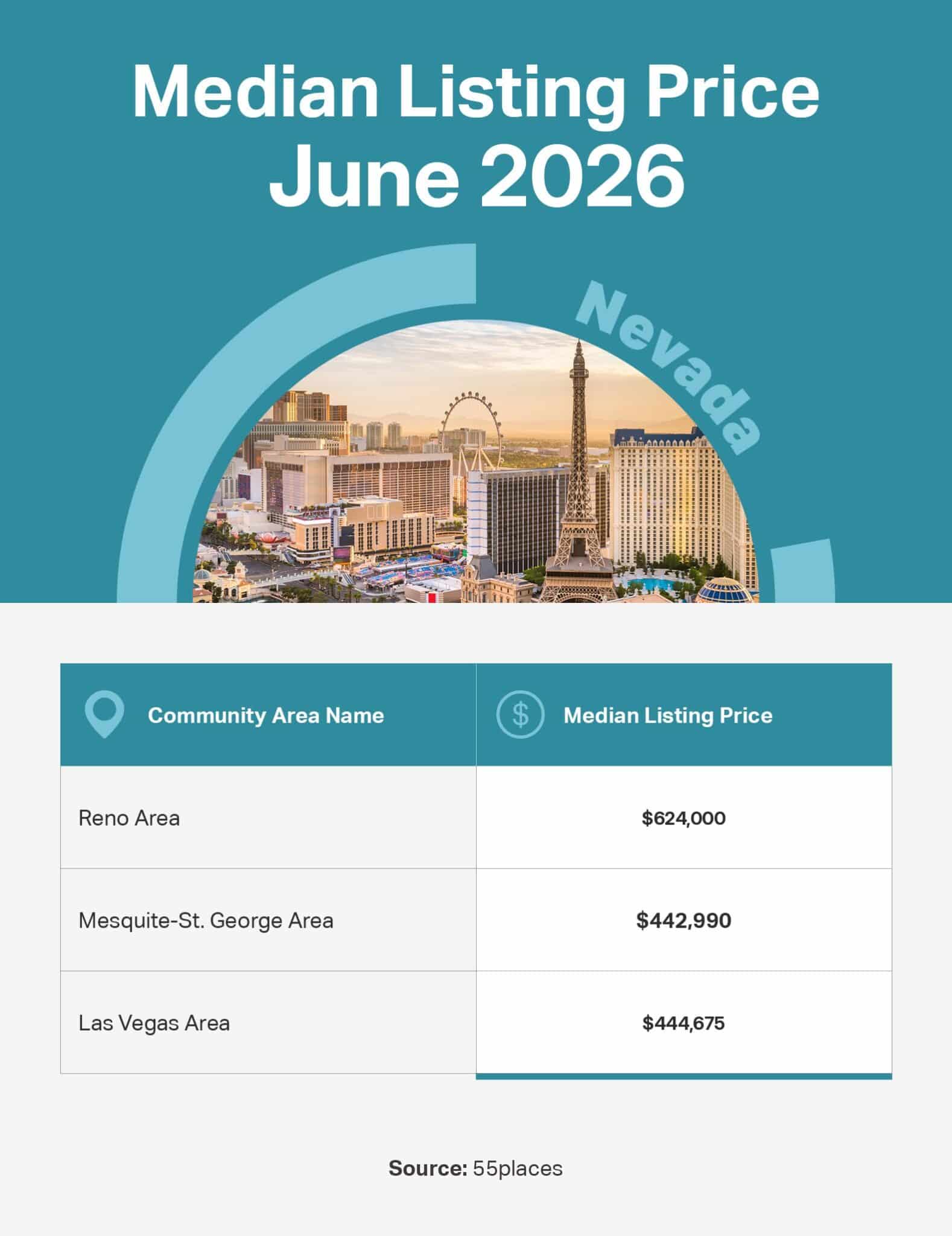 Infographic of the June 2026 median listing price in 55+ communities in large markets in Nevada.