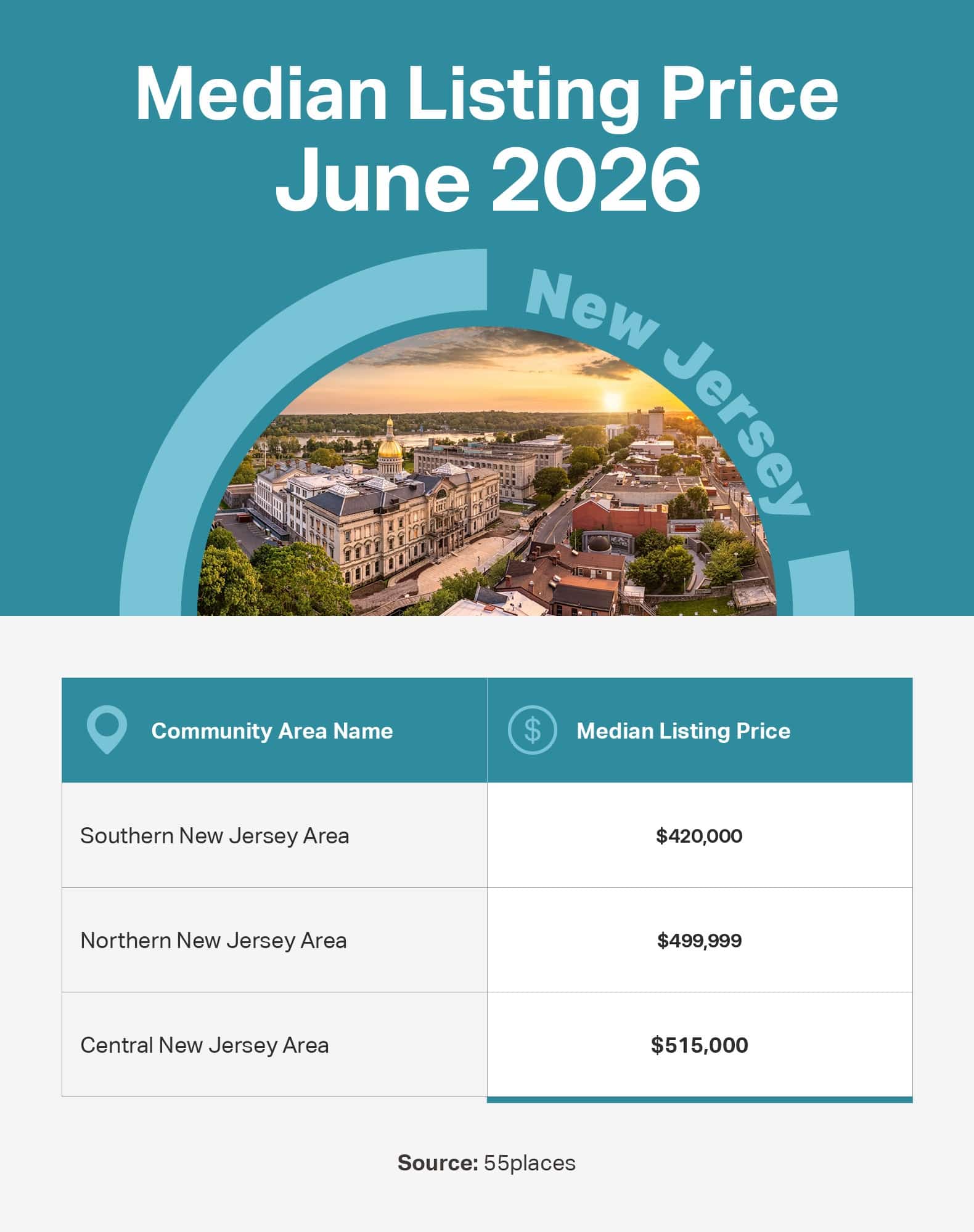 Infographic of the June 2026 median listing price in 55+ communities in large markets in New Jersey.