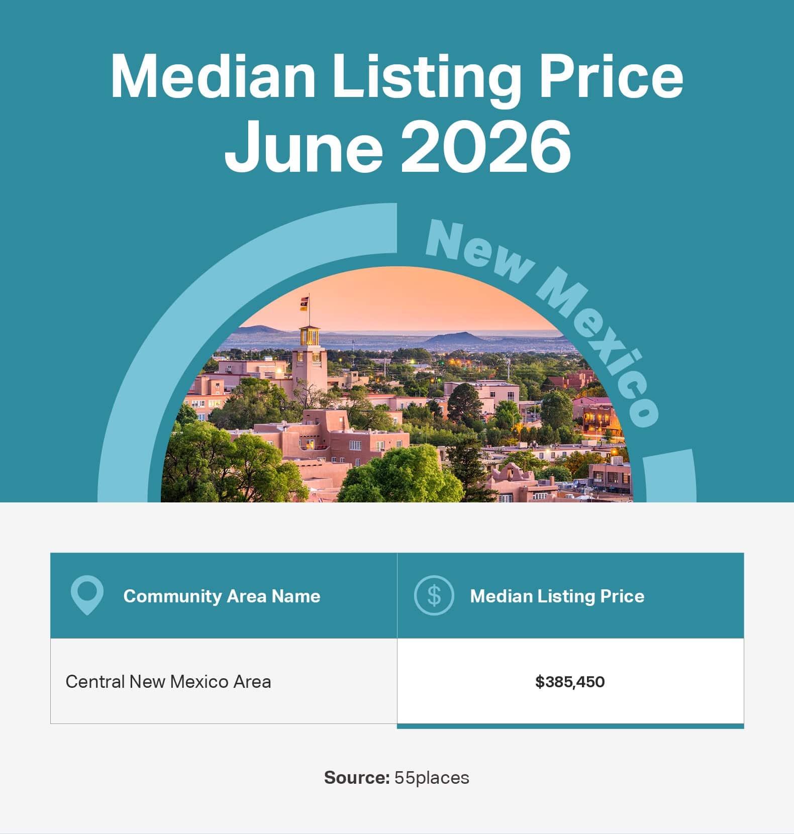 Infographic of the June 2026 median listing price in 55+ communities in large markets in New Mexico.