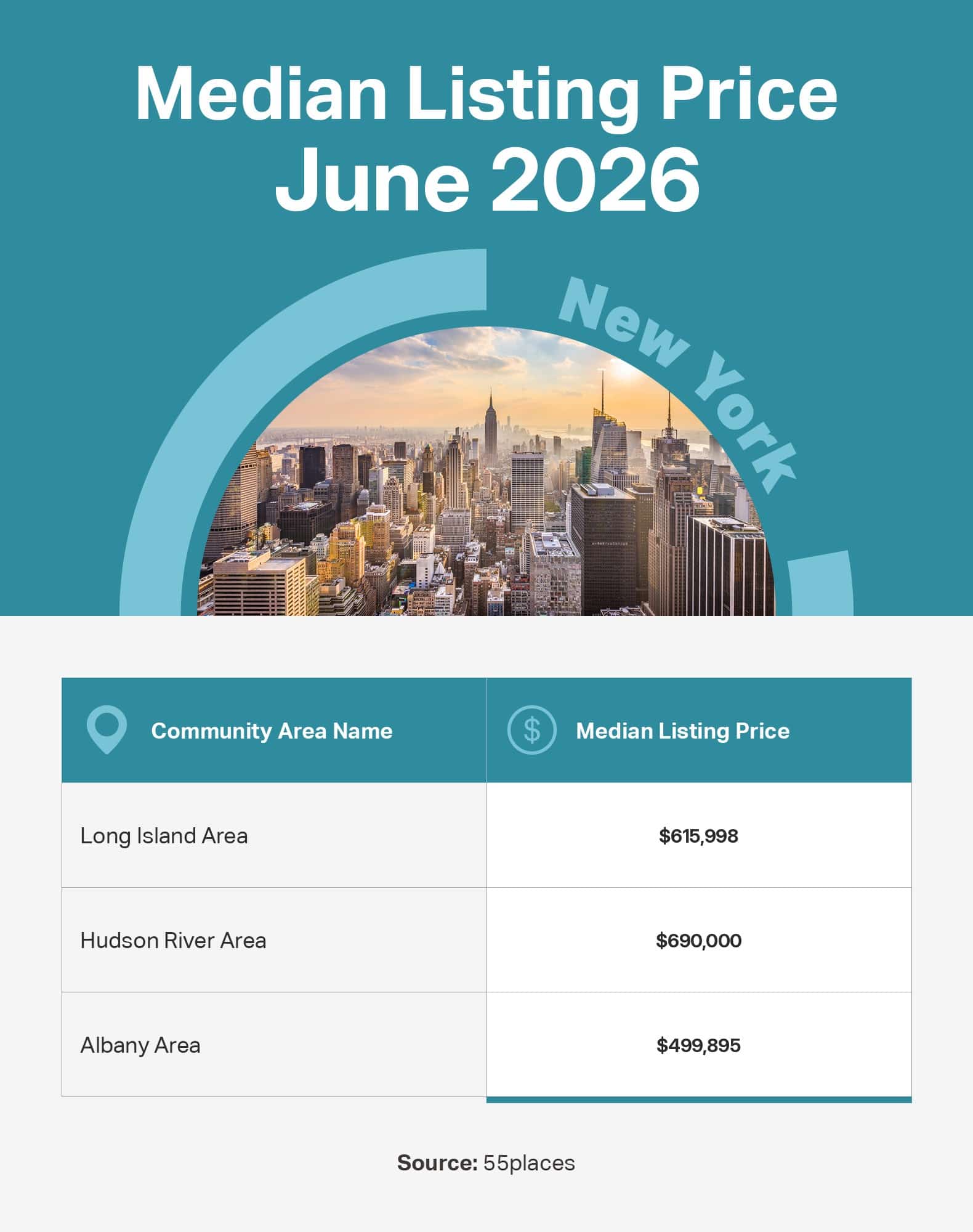 Infographic of the June 2026 median listing price in 55+ communities in large markets in New York.
