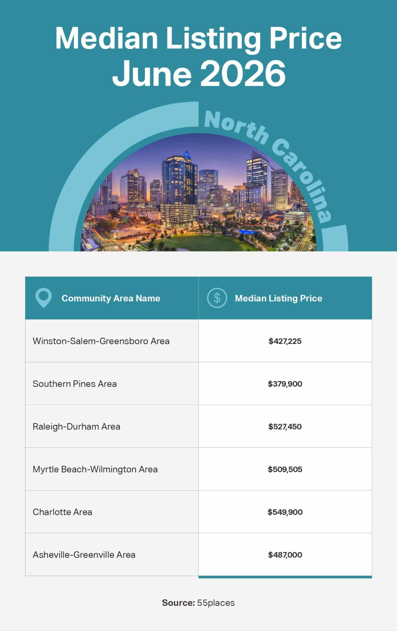 Infographic of the June 2026 median listing price in 55+ communities in large markets in North Carolina.