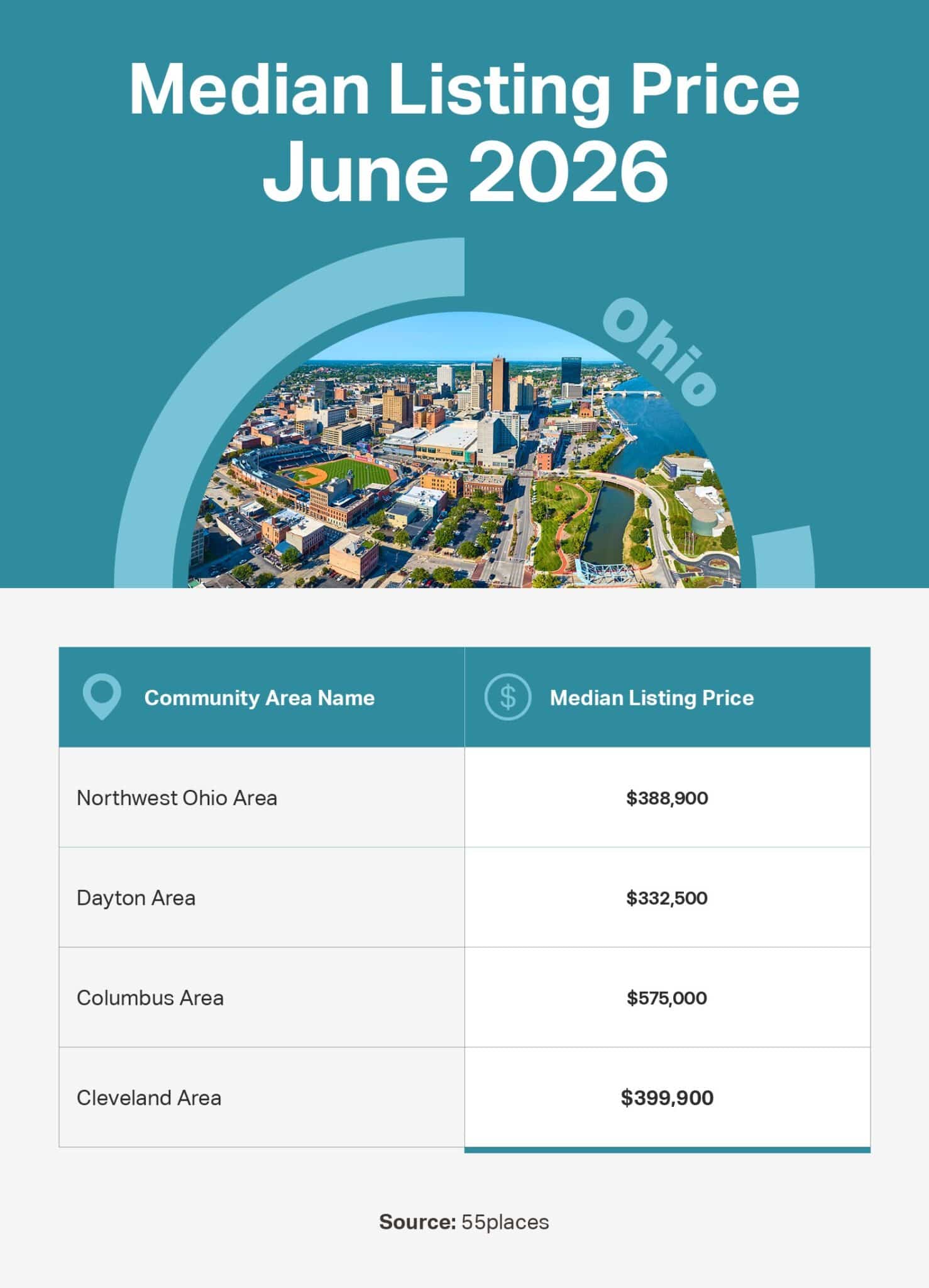 Infographic of the June 2026 median listing price in 55+ communities in large markets in Ohio.