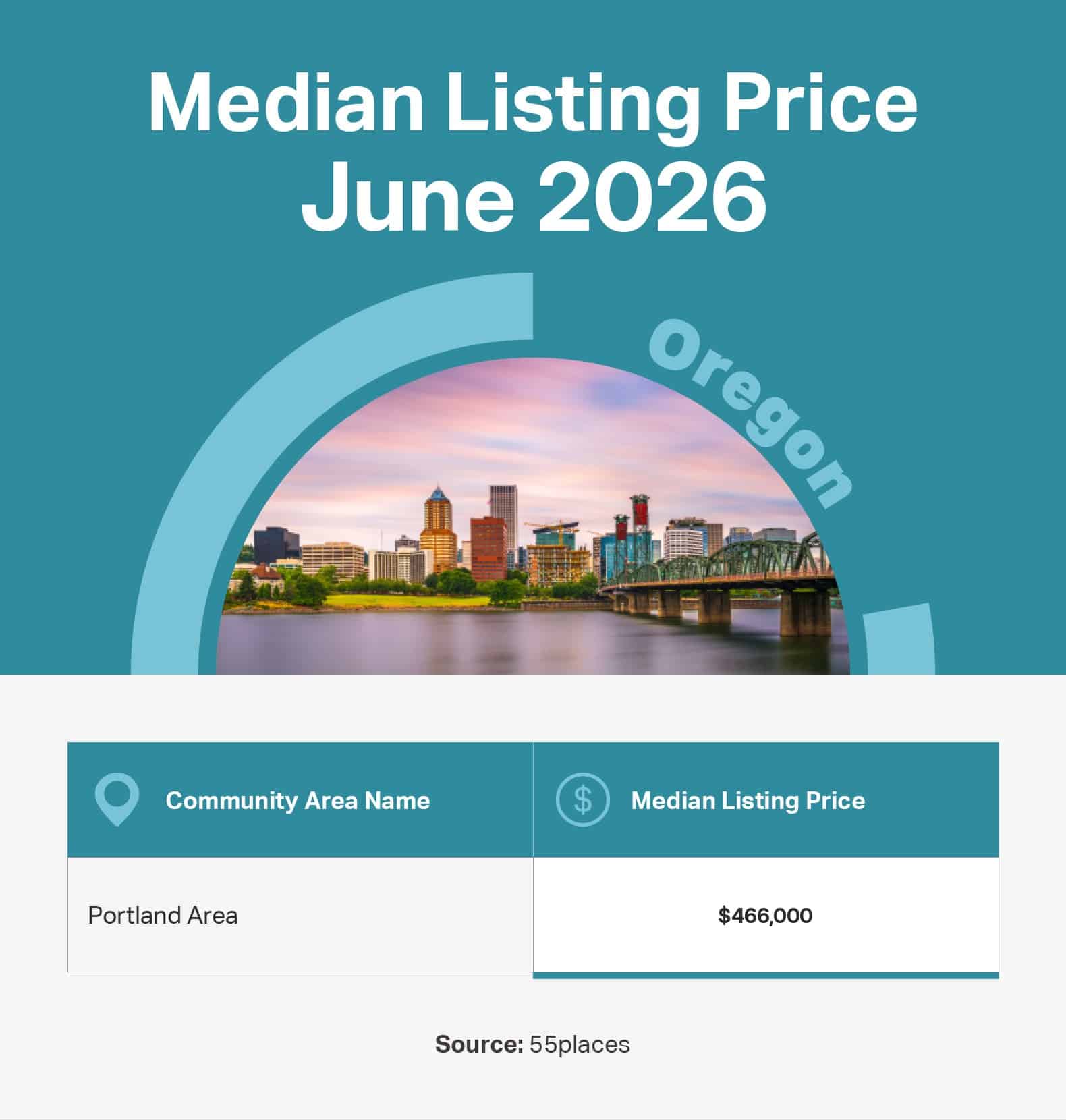 Infographic of the June 2026 median listing price in 55+ communities in large markets in Oregon.