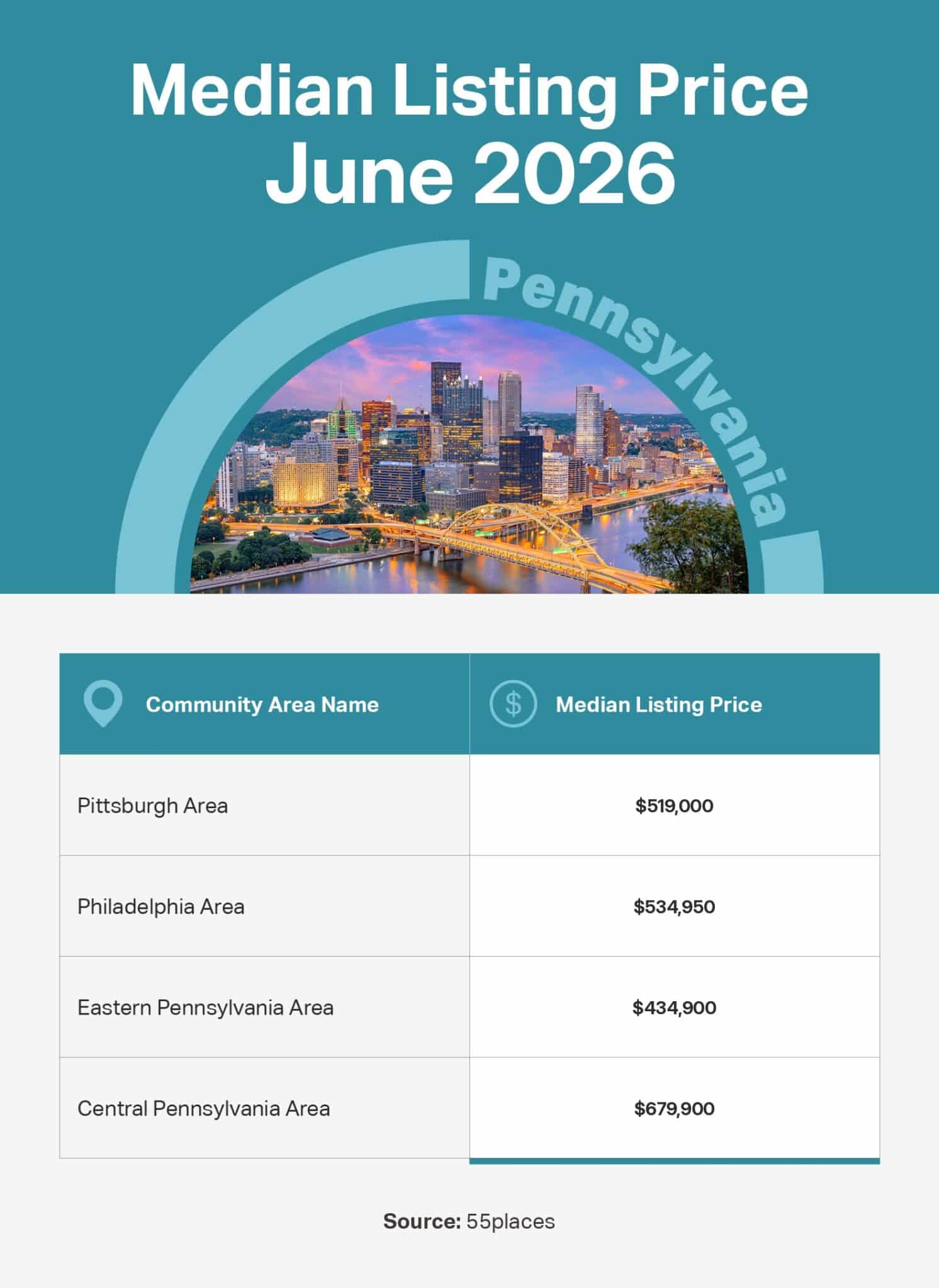 Infographic of the June 2026 median listing price in 55+ communities in large markets in Pennsylvania.
