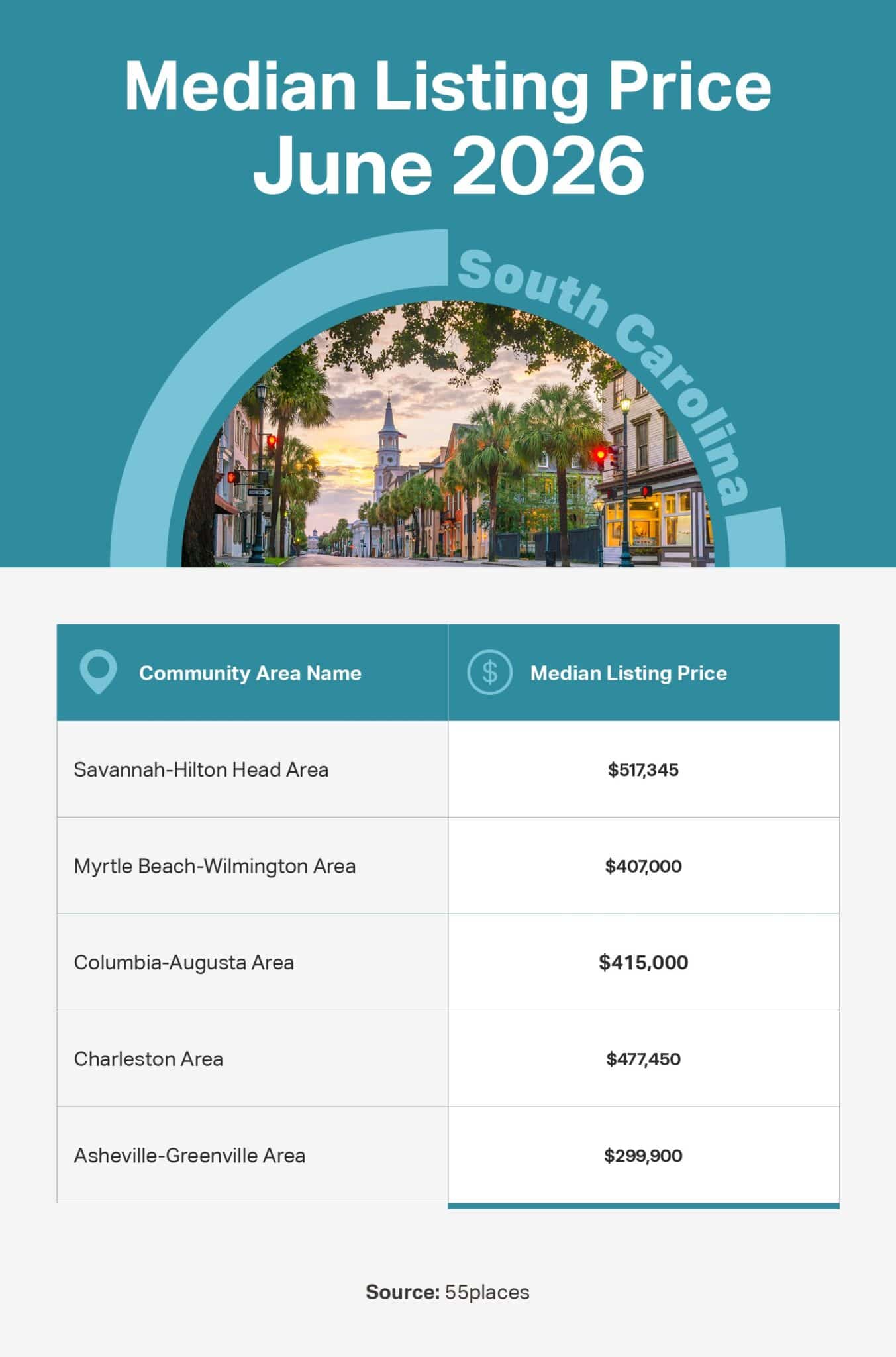 Infographic of the June 2026 median listing price in 55+ communities in large markets in South Carolina.