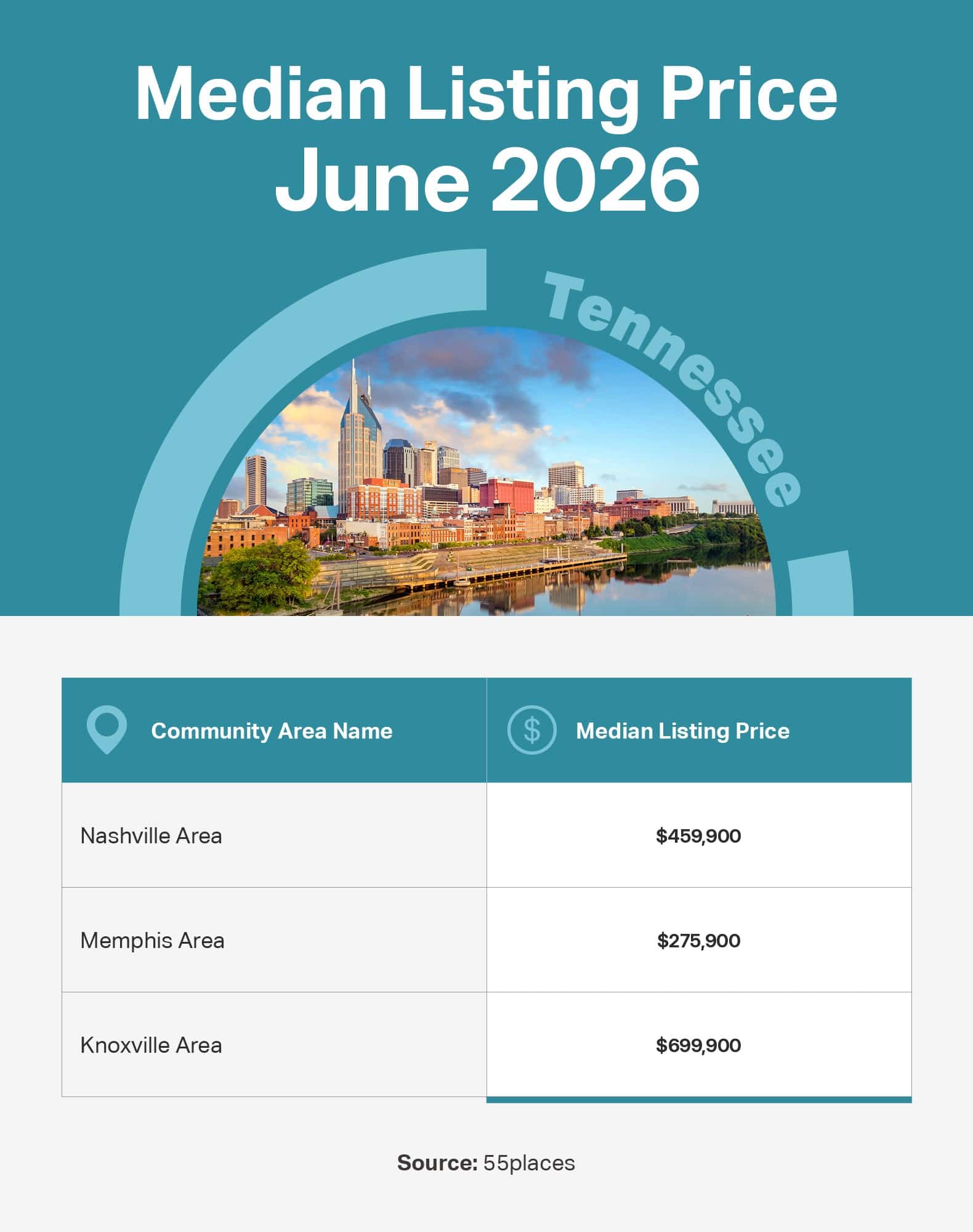 Infographic of the June 2026 median listing price in 55+ communities in large markets in Tennessee.