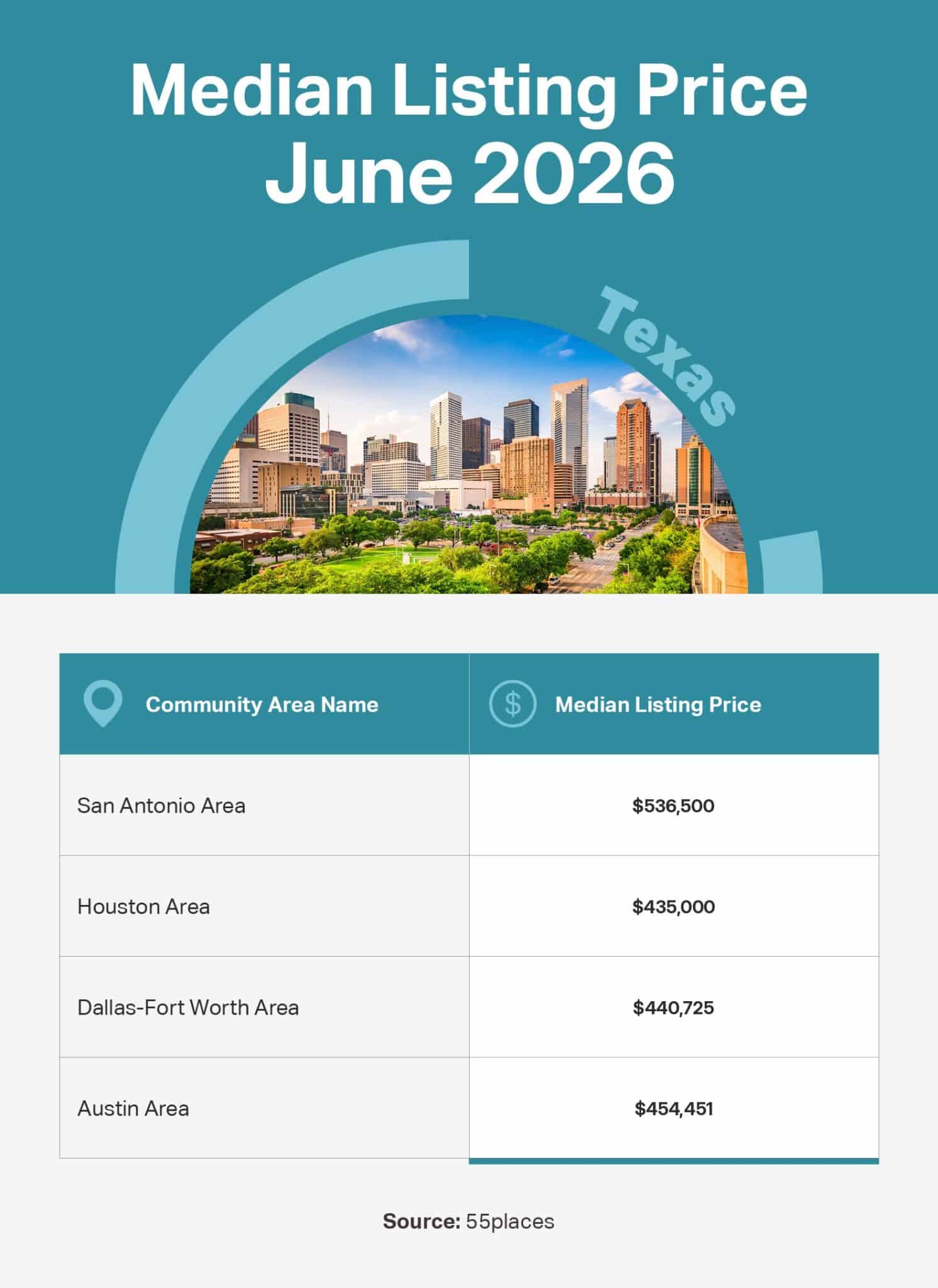 Infographic of the June 2026 median listing price in 55+ communities in large markets in Texas.