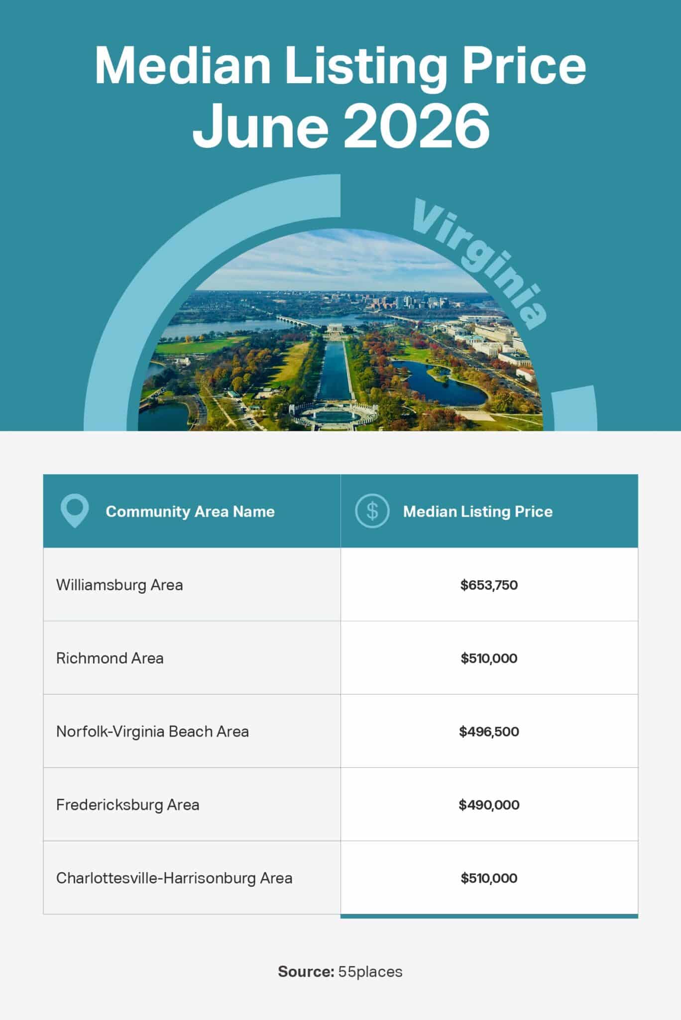 Infographic of the June 2026 median listing price in 55+ communities in large markets in Virginia.