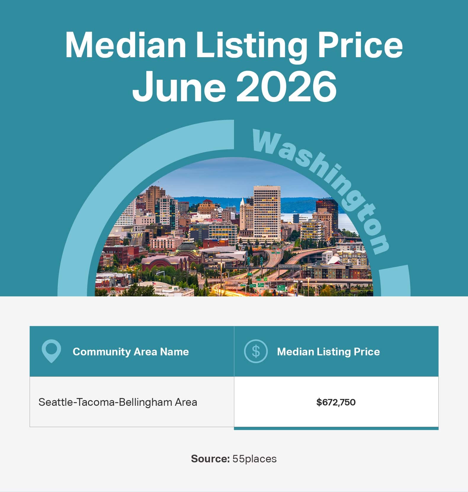 Infographic of the June 2026 median listing price in 55+ communities in large markets in Washington.