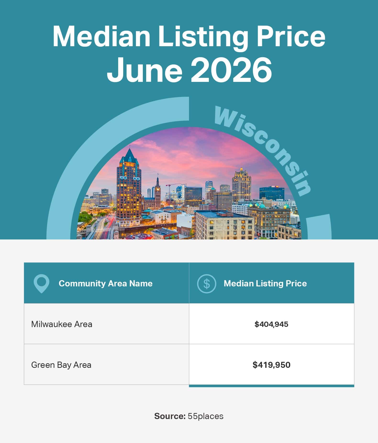 Infographic of the June 2026 median listing price in 55+ communities in large markets in Wisconsin.